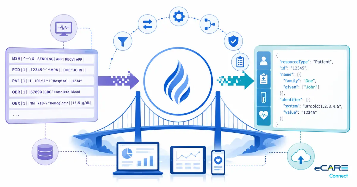HL7 v2 ↔ FHIR Bridging: 6 Patterns That Scale