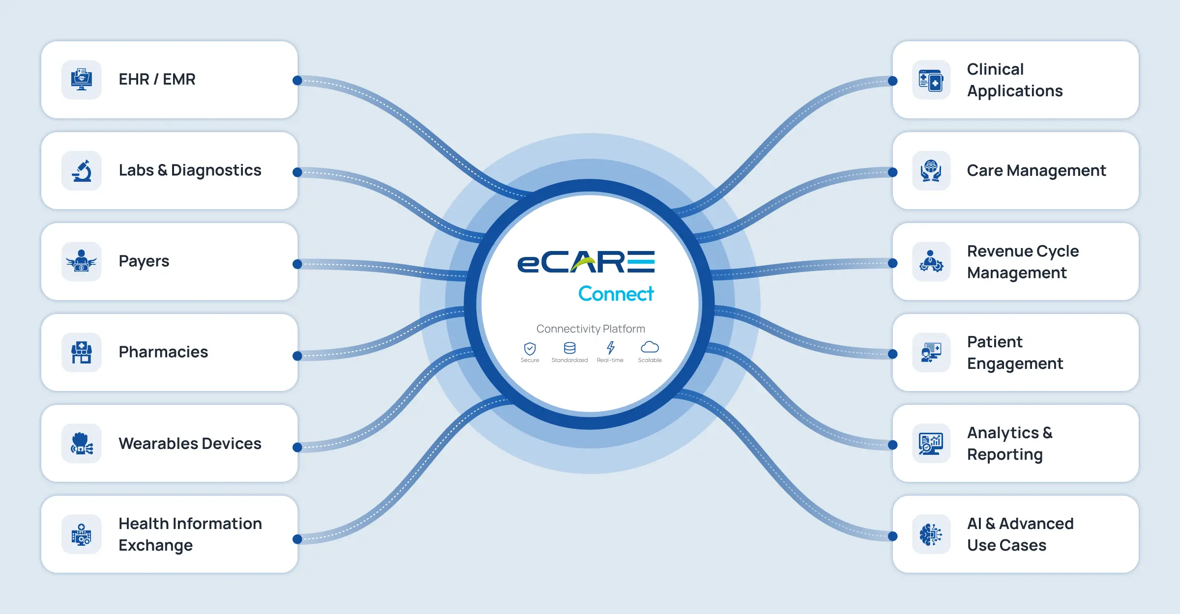 Healthcare interoperability &mdash; eCareConnect platform connecting health data across systems
